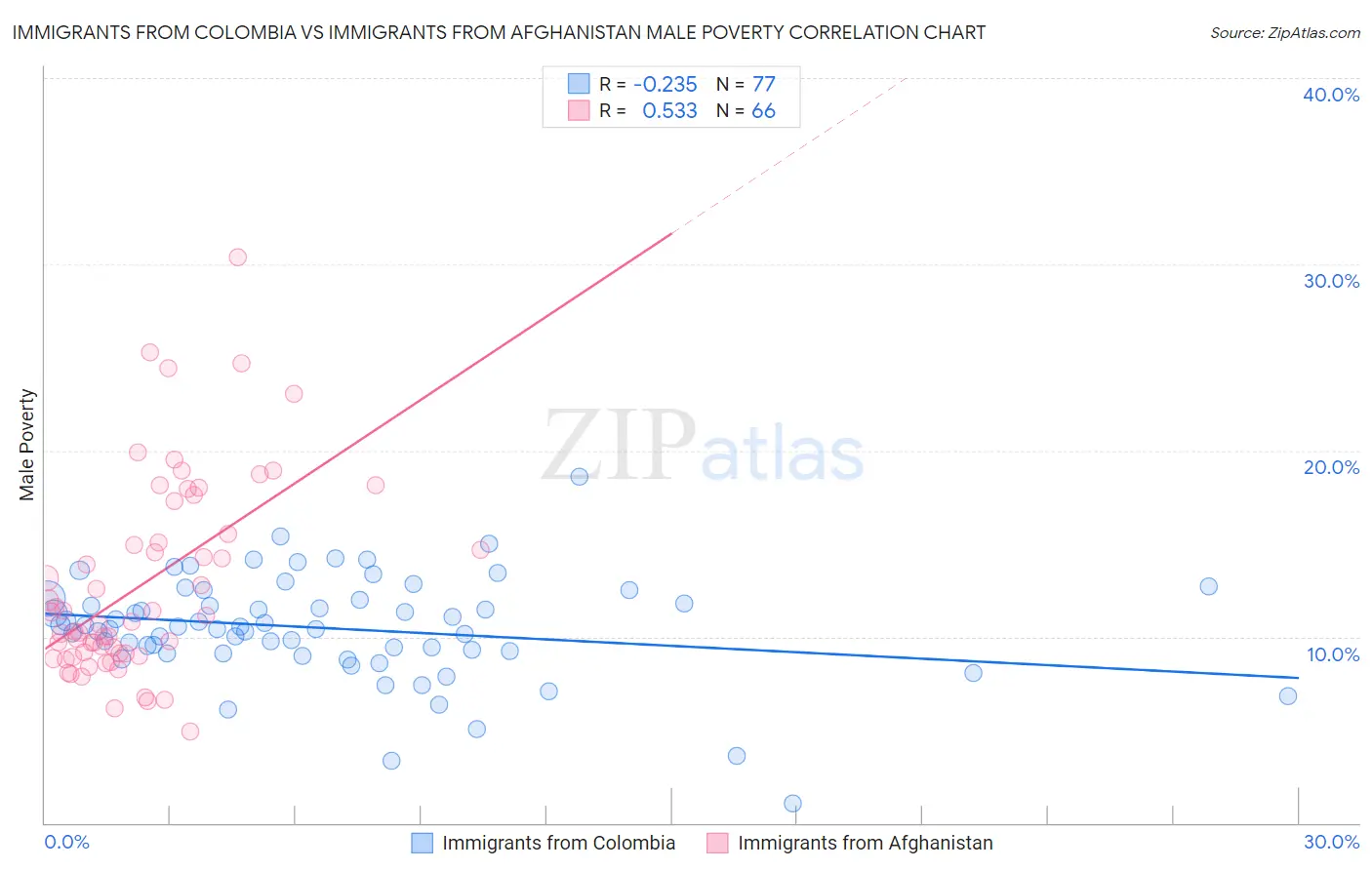 Immigrants from Colombia vs Immigrants from Afghanistan Male Poverty