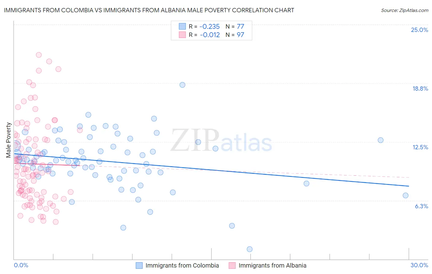 Immigrants from Colombia vs Immigrants from Albania Male Poverty