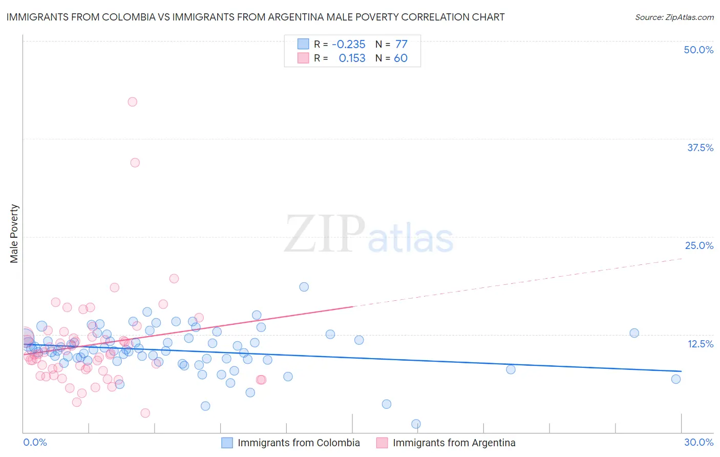 Immigrants from Colombia vs Immigrants from Argentina Male Poverty