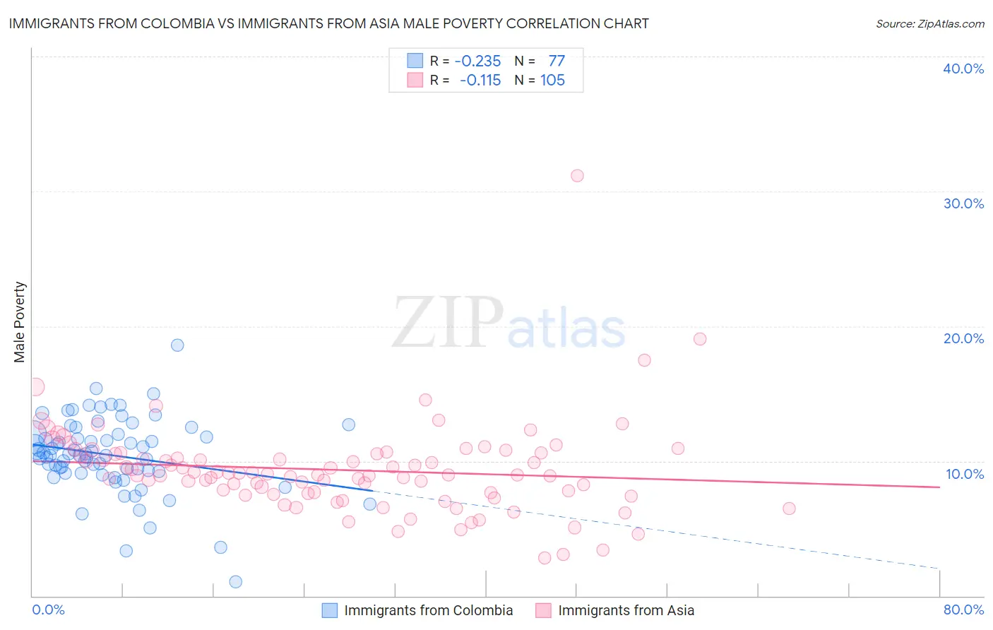 Immigrants from Colombia vs Immigrants from Asia Male Poverty