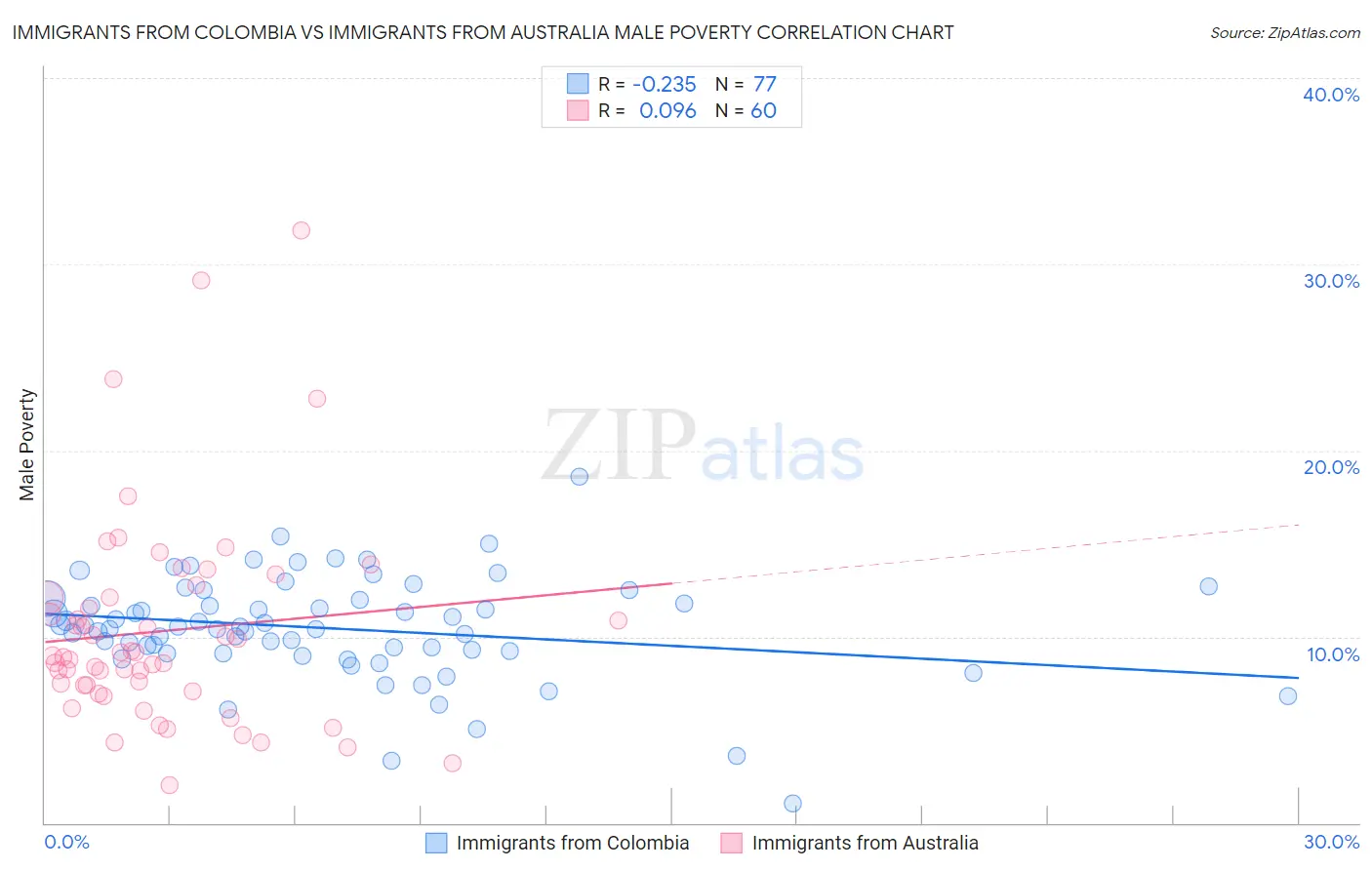 Immigrants from Colombia vs Immigrants from Australia Male Poverty