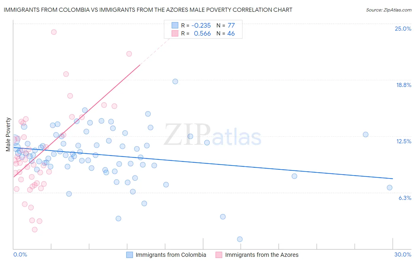 Immigrants from Colombia vs Immigrants from the Azores Male Poverty