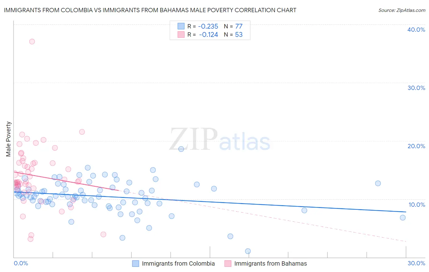 Immigrants from Colombia vs Immigrants from Bahamas Male Poverty