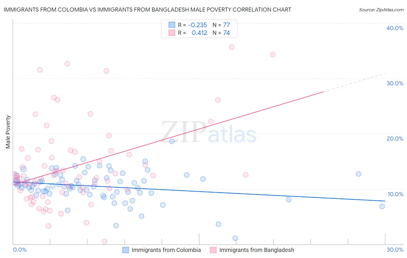 Immigrants from Colombia vs Immigrants from Bangladesh Male Poverty