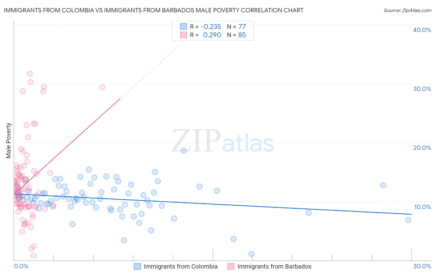 Immigrants from Colombia vs Immigrants from Barbados Male Poverty