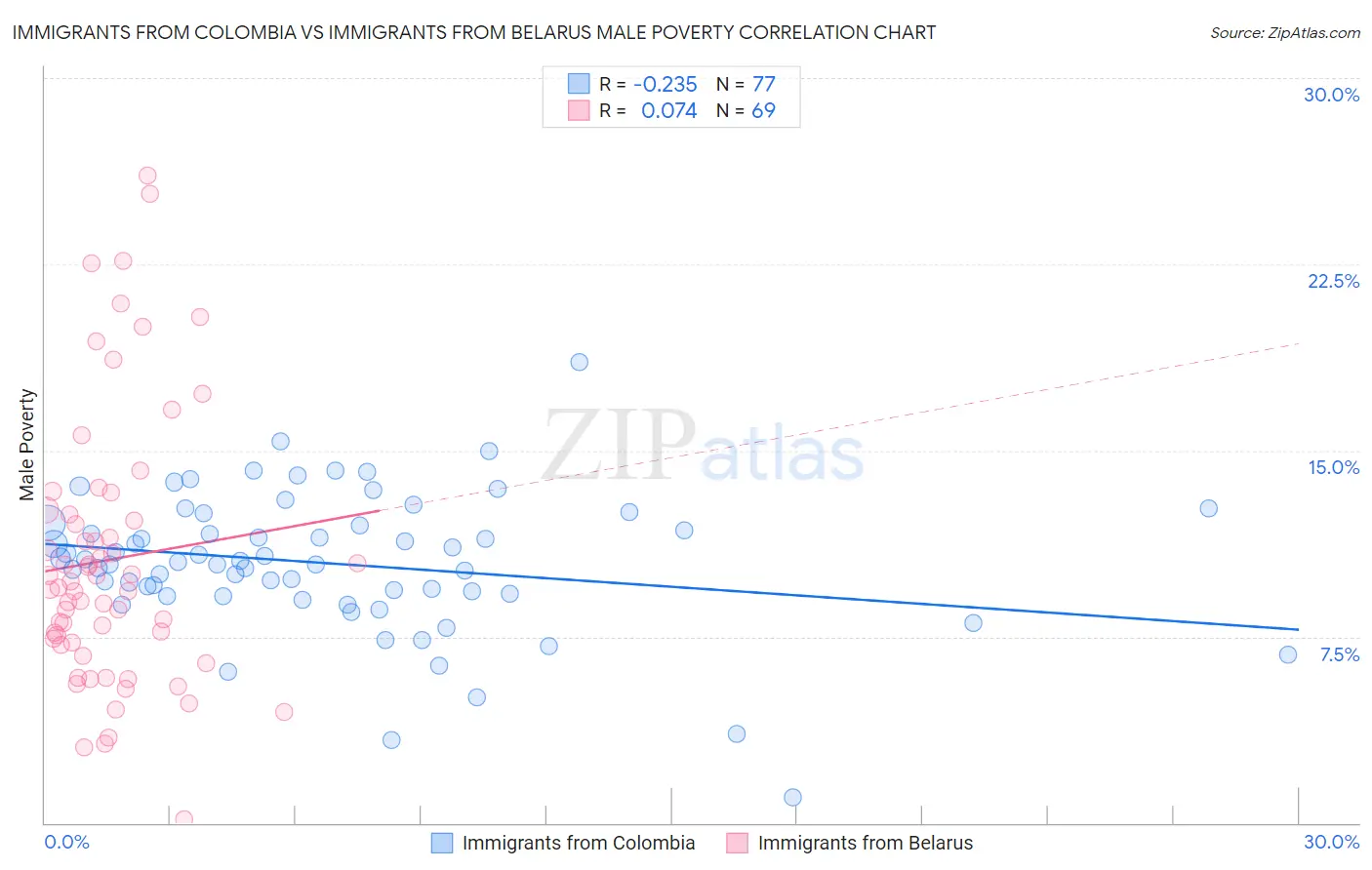 Immigrants from Colombia vs Immigrants from Belarus Male Poverty