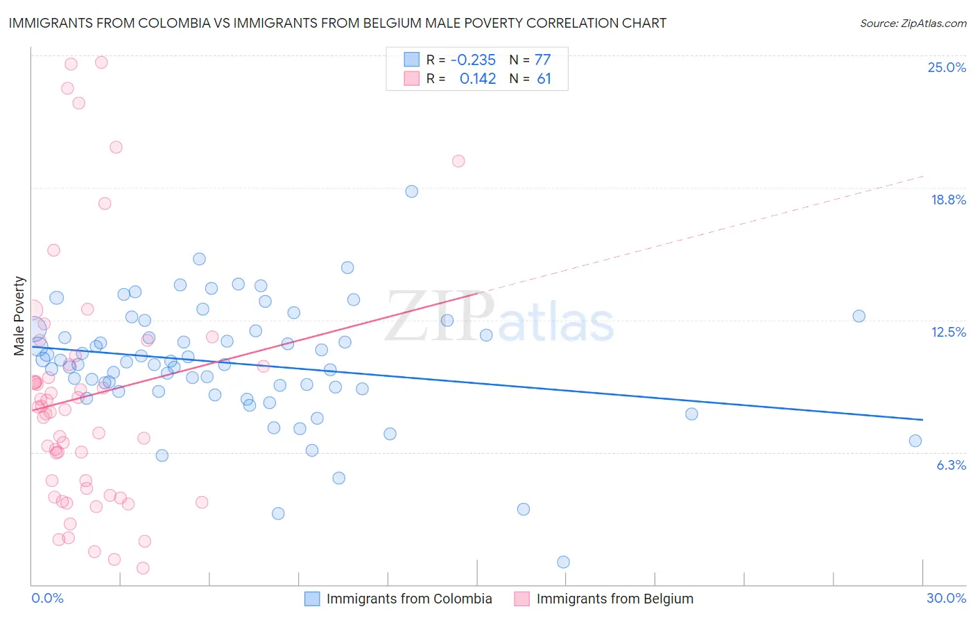 Immigrants from Colombia vs Immigrants from Belgium Male Poverty