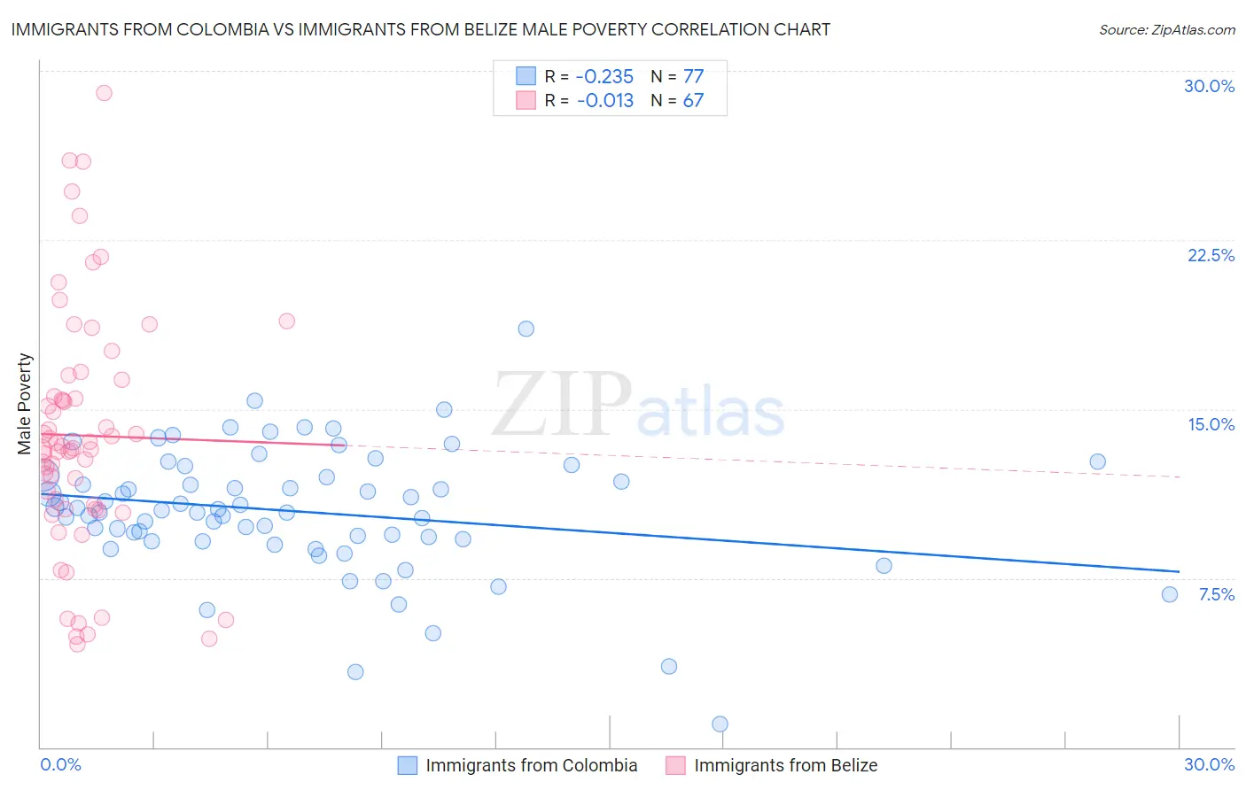 Immigrants from Colombia vs Immigrants from Belize Male Poverty