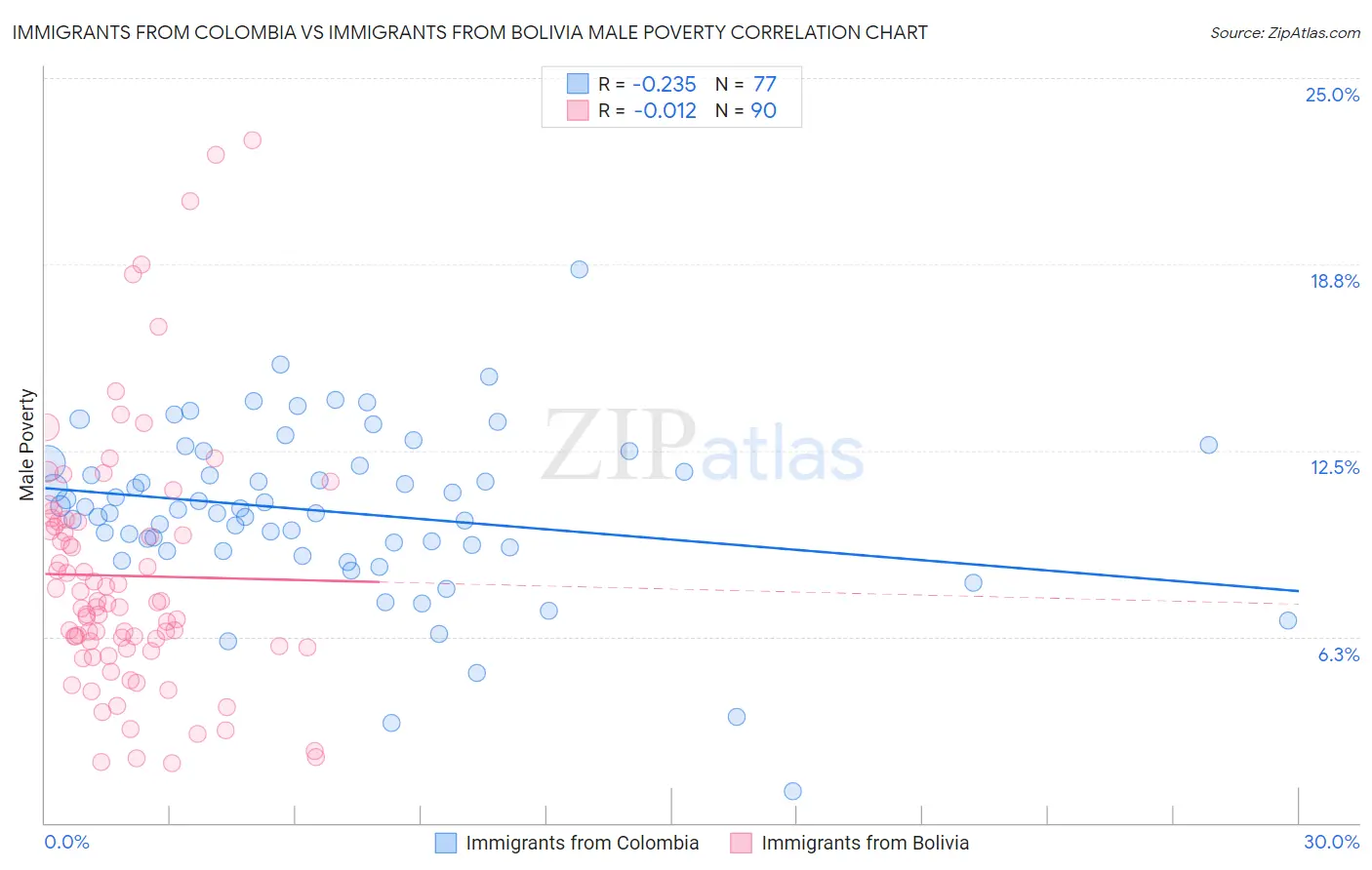 Immigrants from Colombia vs Immigrants from Bolivia Male Poverty