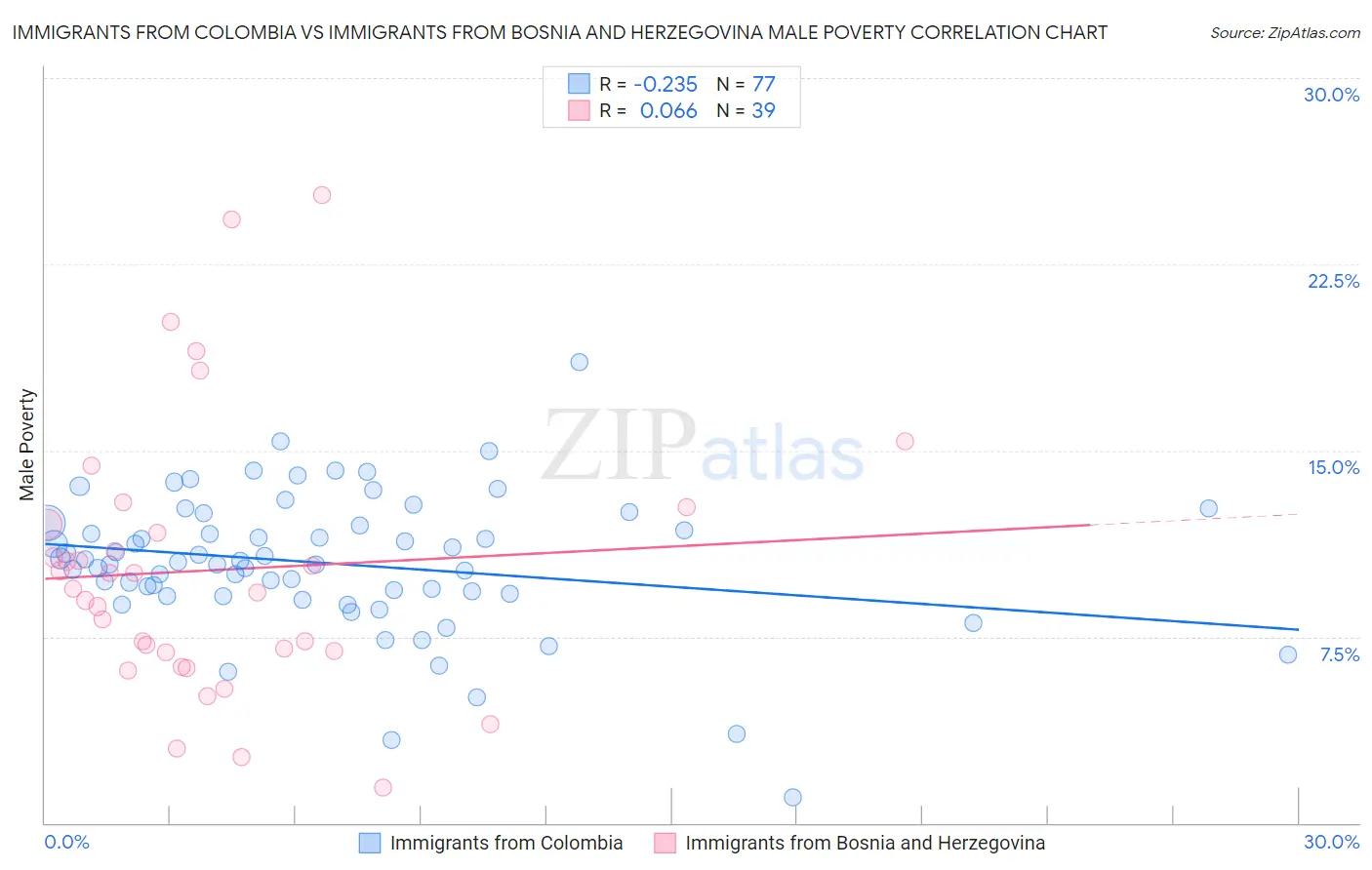 Immigrants from Colombia vs Immigrants from Bosnia and Herzegovina Male Poverty