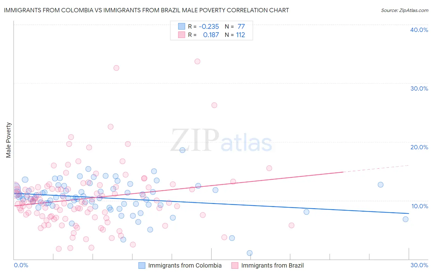 Immigrants from Colombia vs Immigrants from Brazil Male Poverty