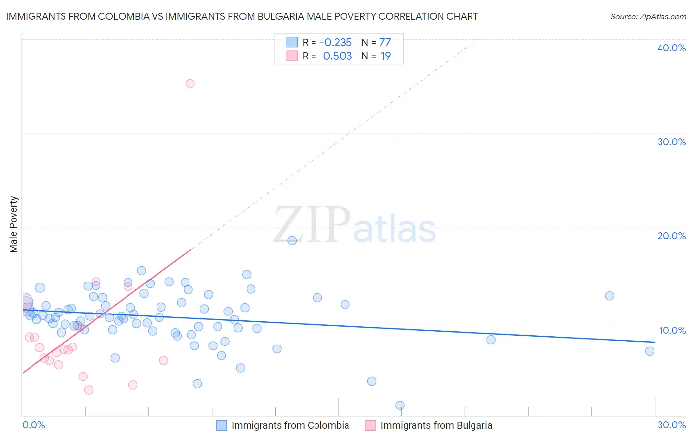 Immigrants from Colombia vs Immigrants from Bulgaria Male Poverty