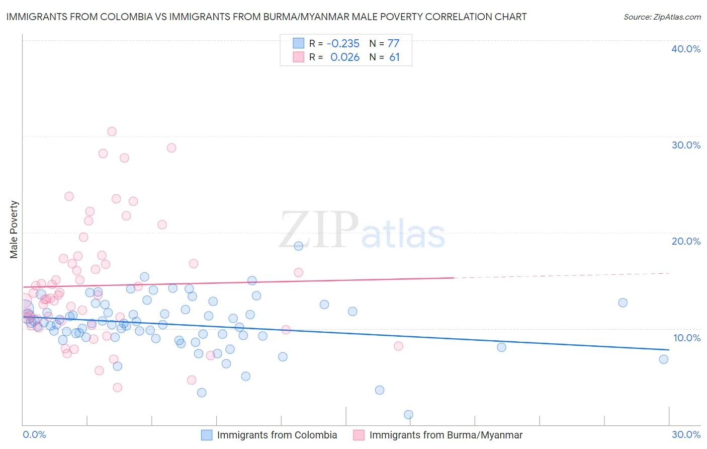 Immigrants from Colombia vs Immigrants from Burma/Myanmar Male Poverty