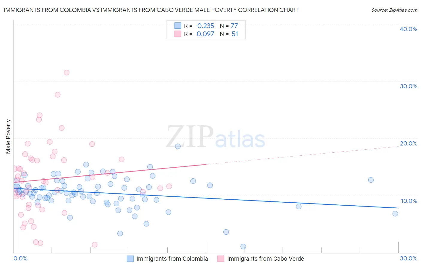 Immigrants from Colombia vs Immigrants from Cabo Verde Male Poverty