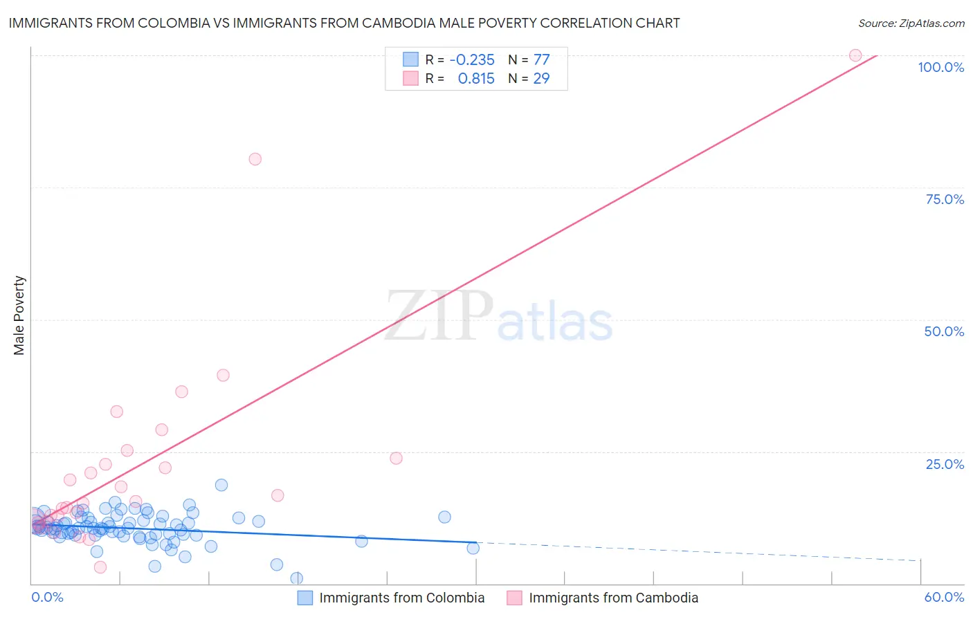 Immigrants from Colombia vs Immigrants from Cambodia Male Poverty