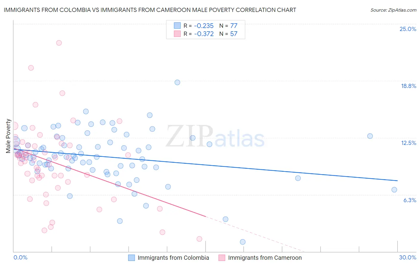 Immigrants from Colombia vs Immigrants from Cameroon Male Poverty