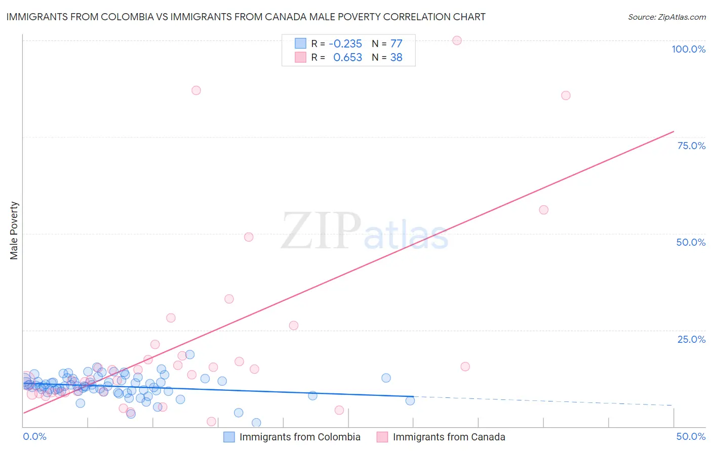 Immigrants from Colombia vs Immigrants from Canada Male Poverty