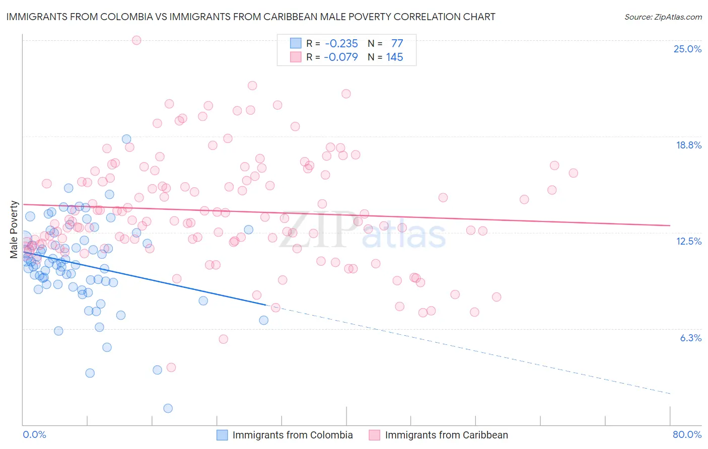 Immigrants from Colombia vs Immigrants from Caribbean Male Poverty