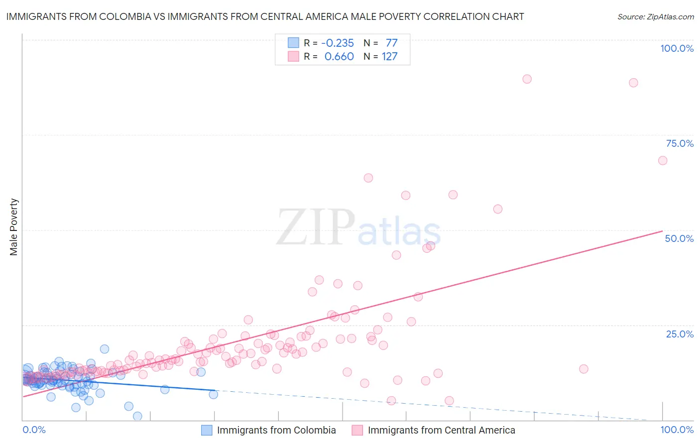 Immigrants from Colombia vs Immigrants from Central America Male Poverty