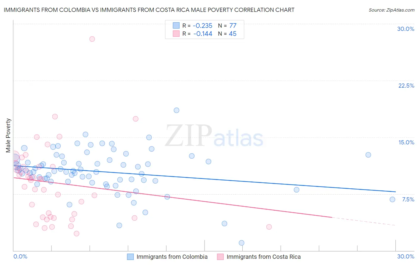 Immigrants from Colombia vs Immigrants from Costa Rica Male Poverty