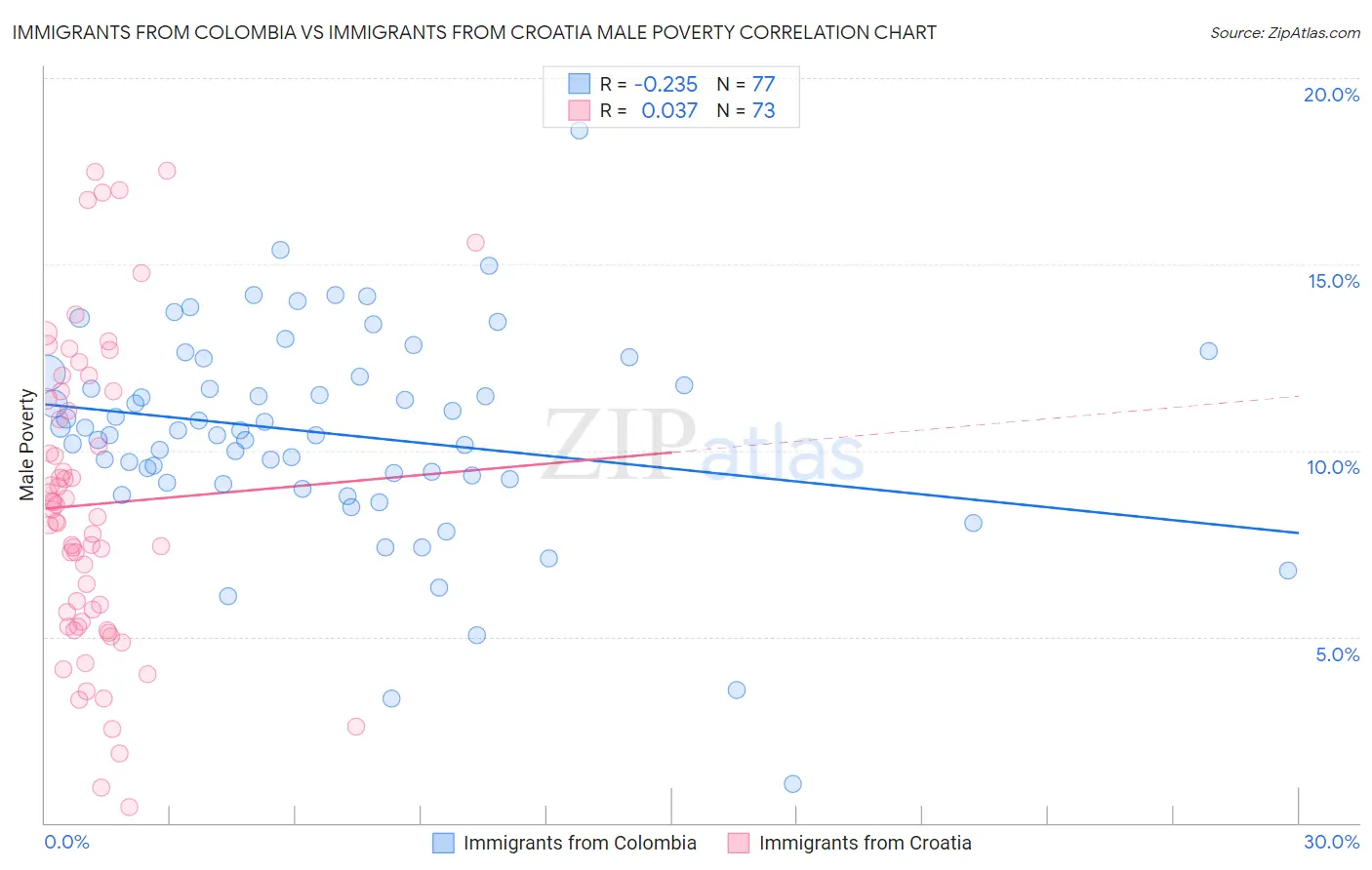 Immigrants from Colombia vs Immigrants from Croatia Male Poverty