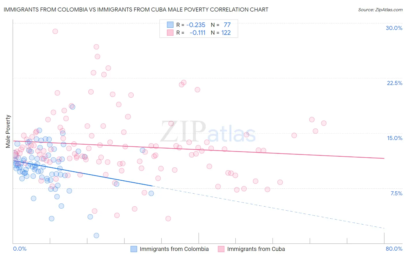 Immigrants from Colombia vs Immigrants from Cuba Male Poverty