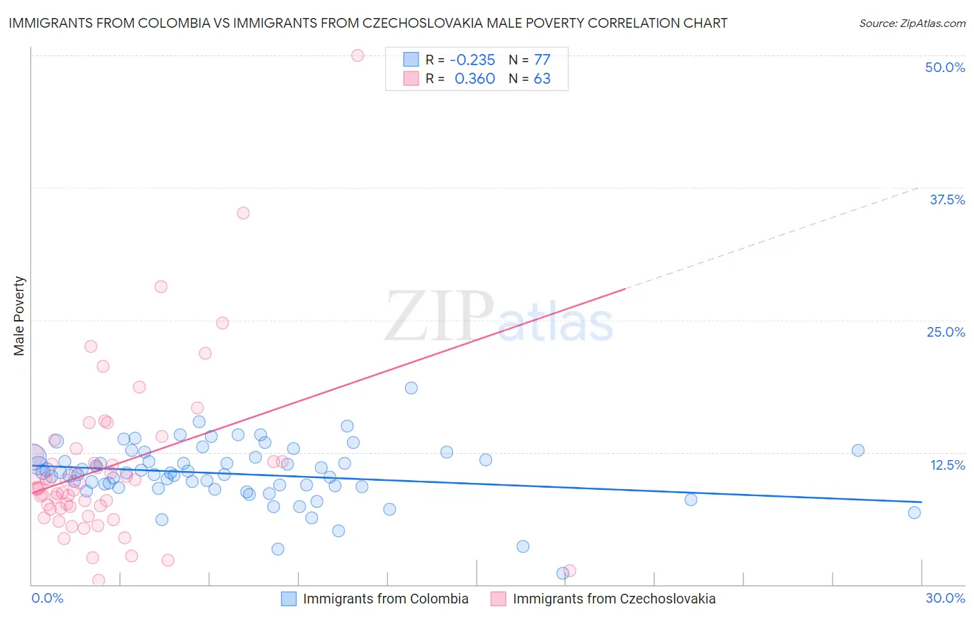 Immigrants from Colombia vs Immigrants from Czechoslovakia Male Poverty