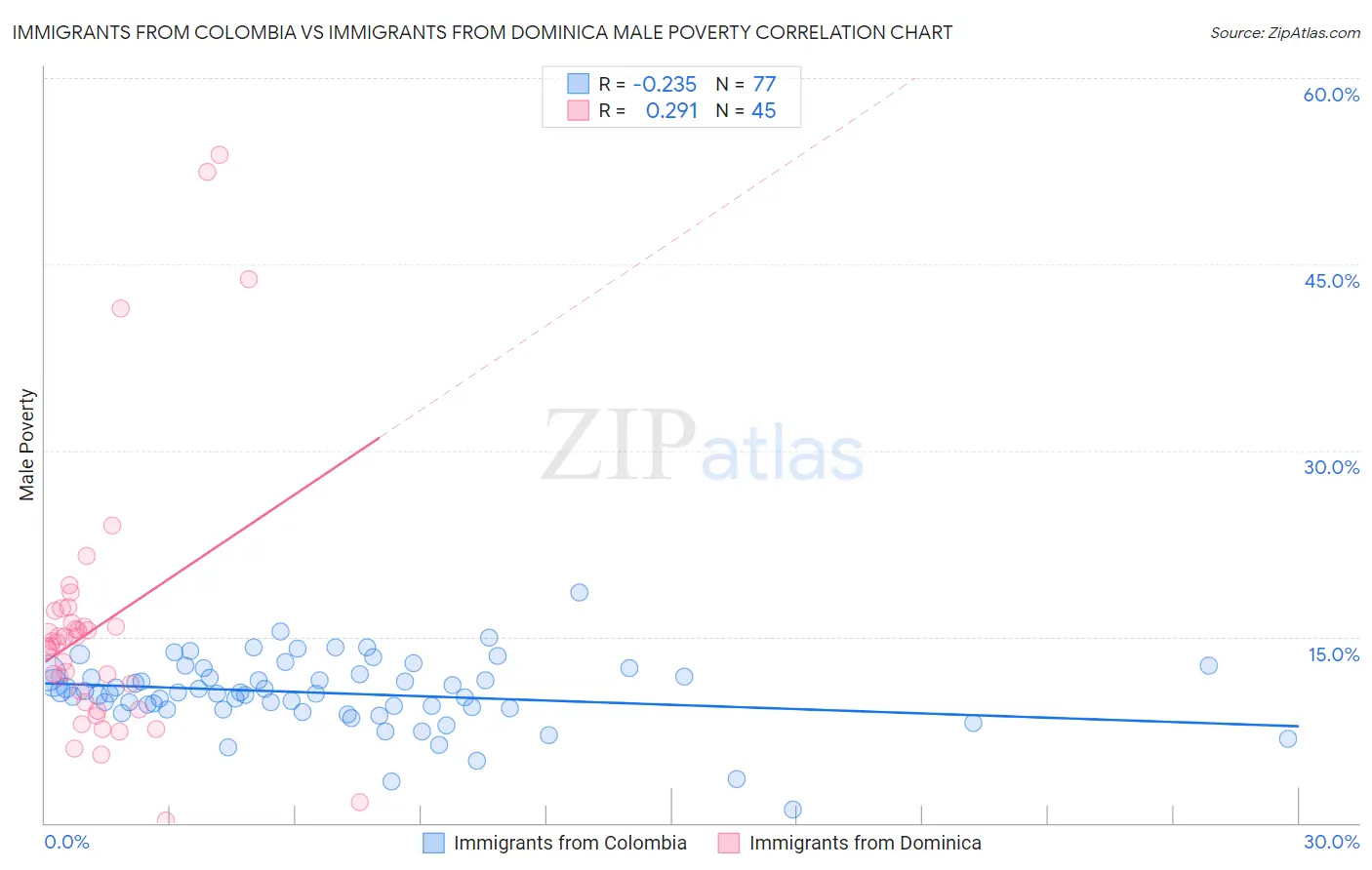 Immigrants from Colombia vs Immigrants from Dominica Male Poverty