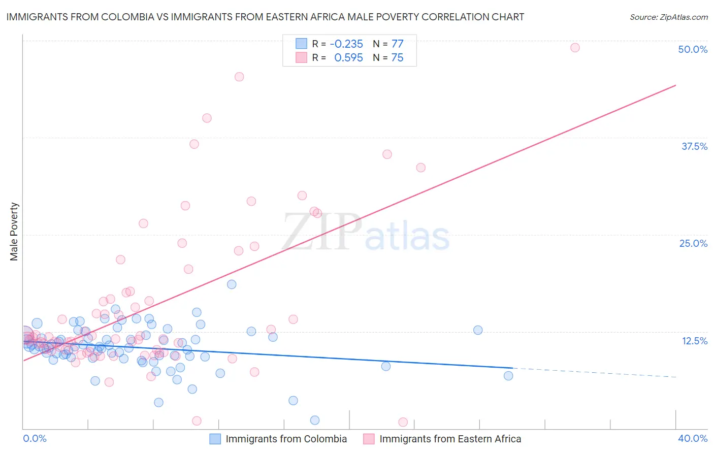 Immigrants from Colombia vs Immigrants from Eastern Africa Male Poverty