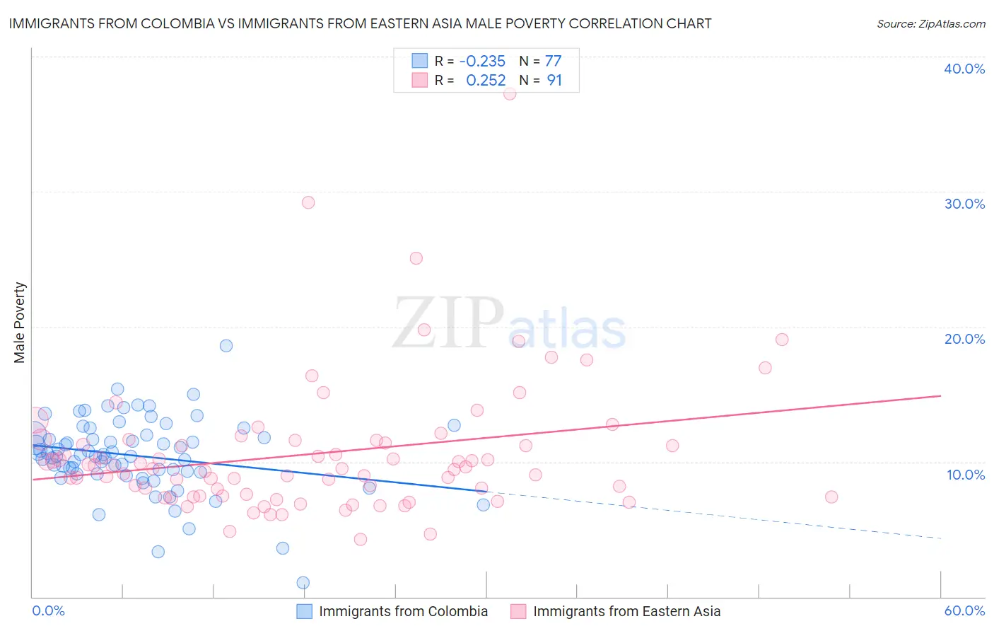 Immigrants from Colombia vs Immigrants from Eastern Asia Male Poverty