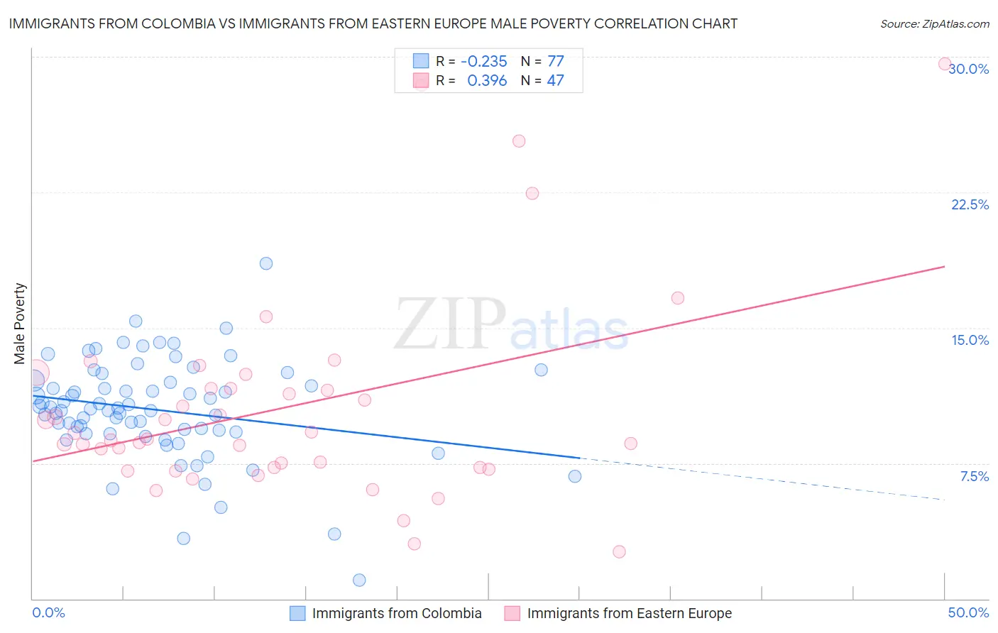 Immigrants from Colombia vs Immigrants from Eastern Europe Male Poverty