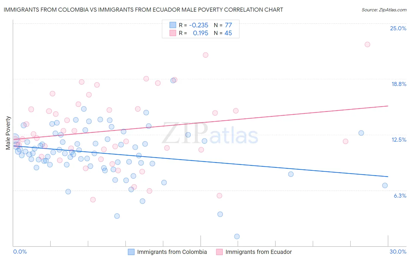 Immigrants from Colombia vs Immigrants from Ecuador Male Poverty