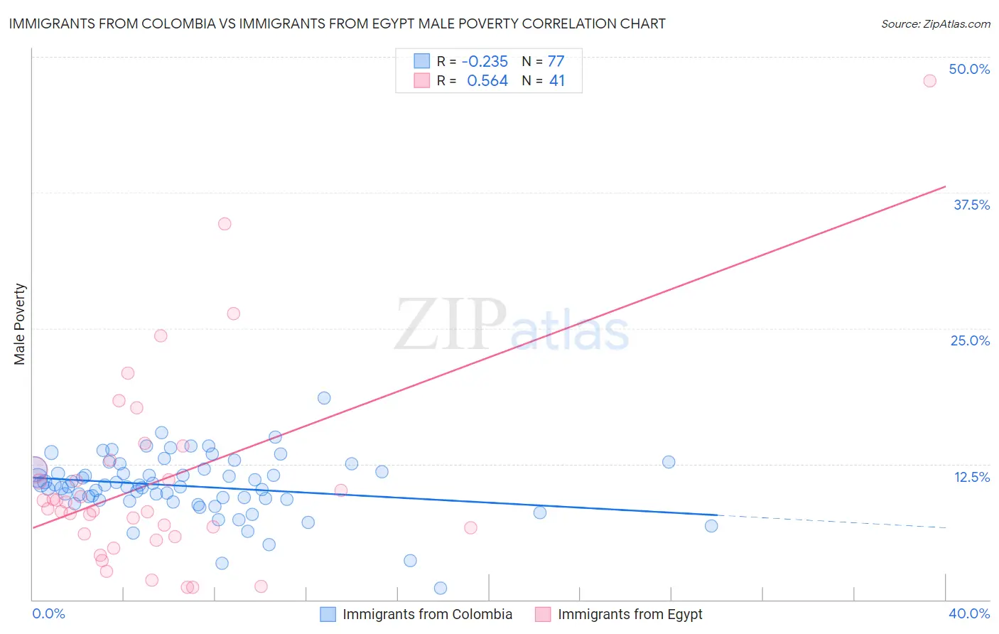 Immigrants from Colombia vs Immigrants from Egypt Male Poverty