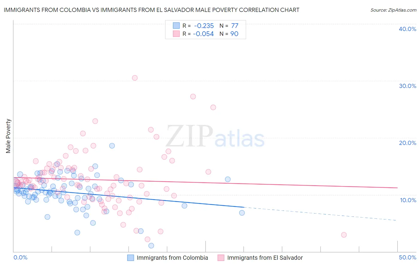 Immigrants from Colombia vs Immigrants from El Salvador Male Poverty