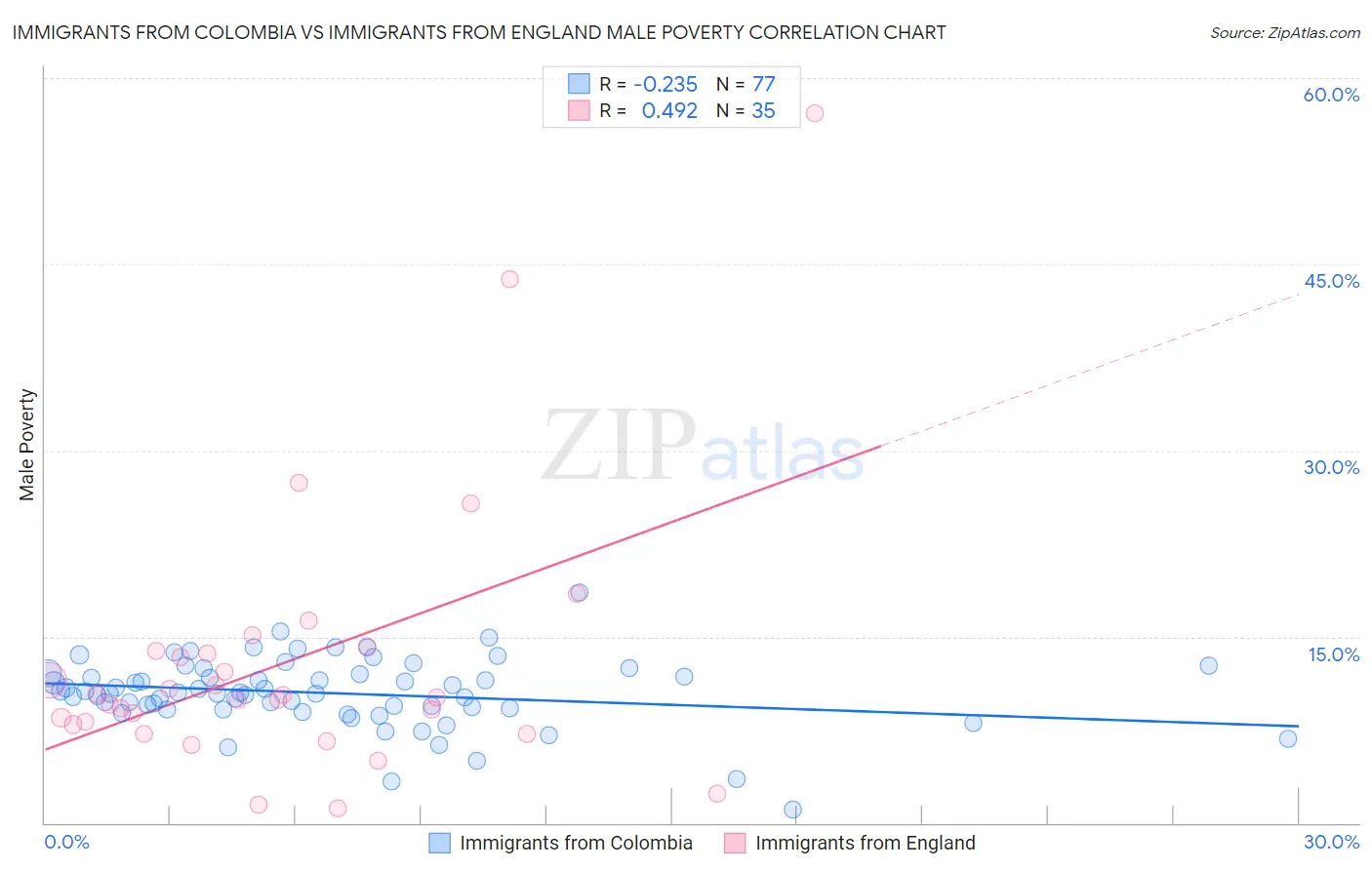 Immigrants from Colombia vs Immigrants from England Male Poverty