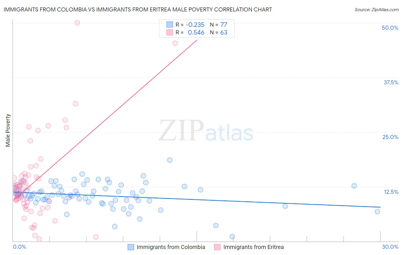 Immigrants from Colombia vs Immigrants from Eritrea Male Poverty