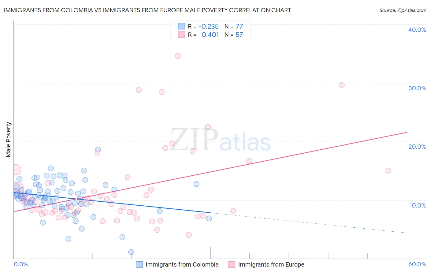 Immigrants from Colombia vs Immigrants from Europe Male Poverty