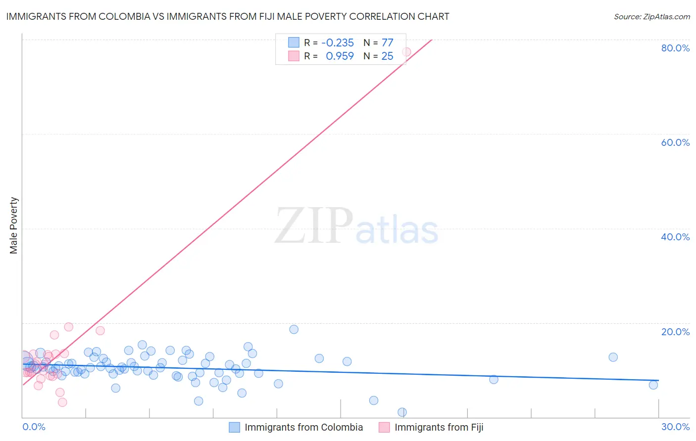 Immigrants from Colombia vs Immigrants from Fiji Male Poverty