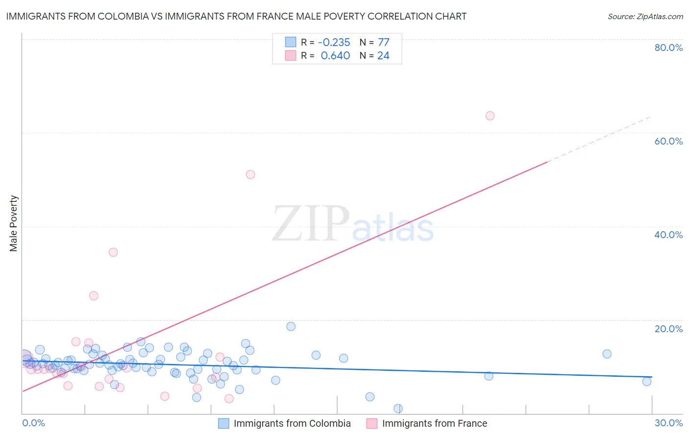 Immigrants from Colombia vs Immigrants from France Male Poverty