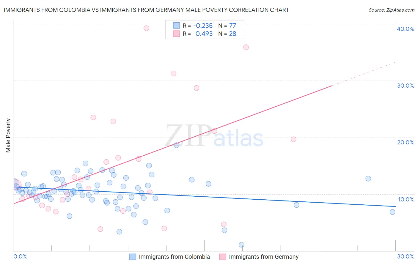 Immigrants from Colombia vs Immigrants from Germany Male Poverty