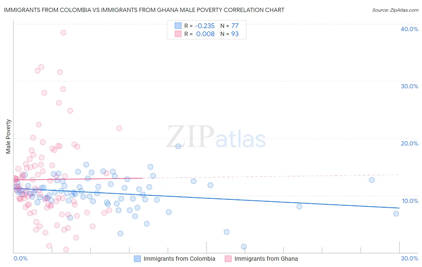 Immigrants from Colombia vs Immigrants from Ghana Male Poverty