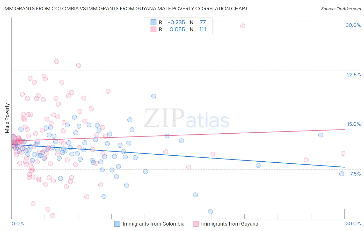 Immigrants from Colombia vs Immigrants from Guyana Male Poverty