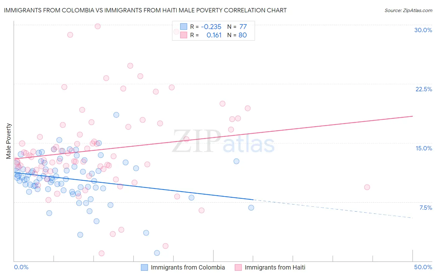 Immigrants from Colombia vs Immigrants from Haiti Male Poverty