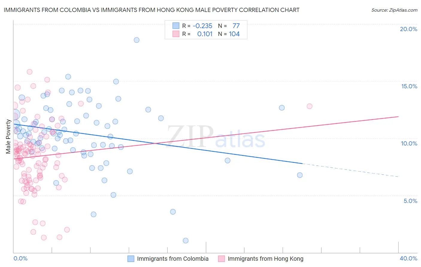 Immigrants from Colombia vs Immigrants from Hong Kong Male Poverty