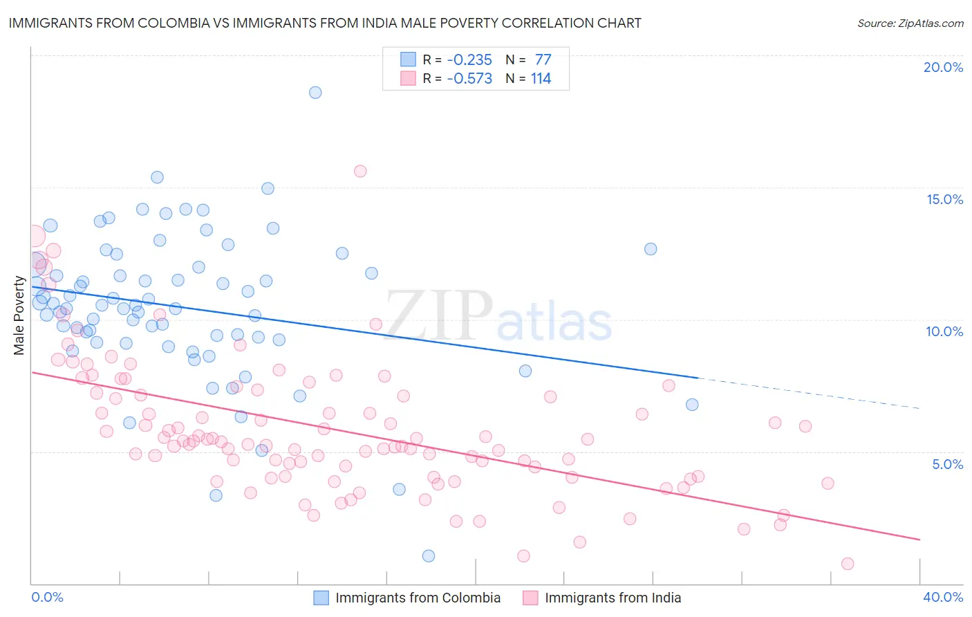 Immigrants from Colombia vs Immigrants from India Male Poverty