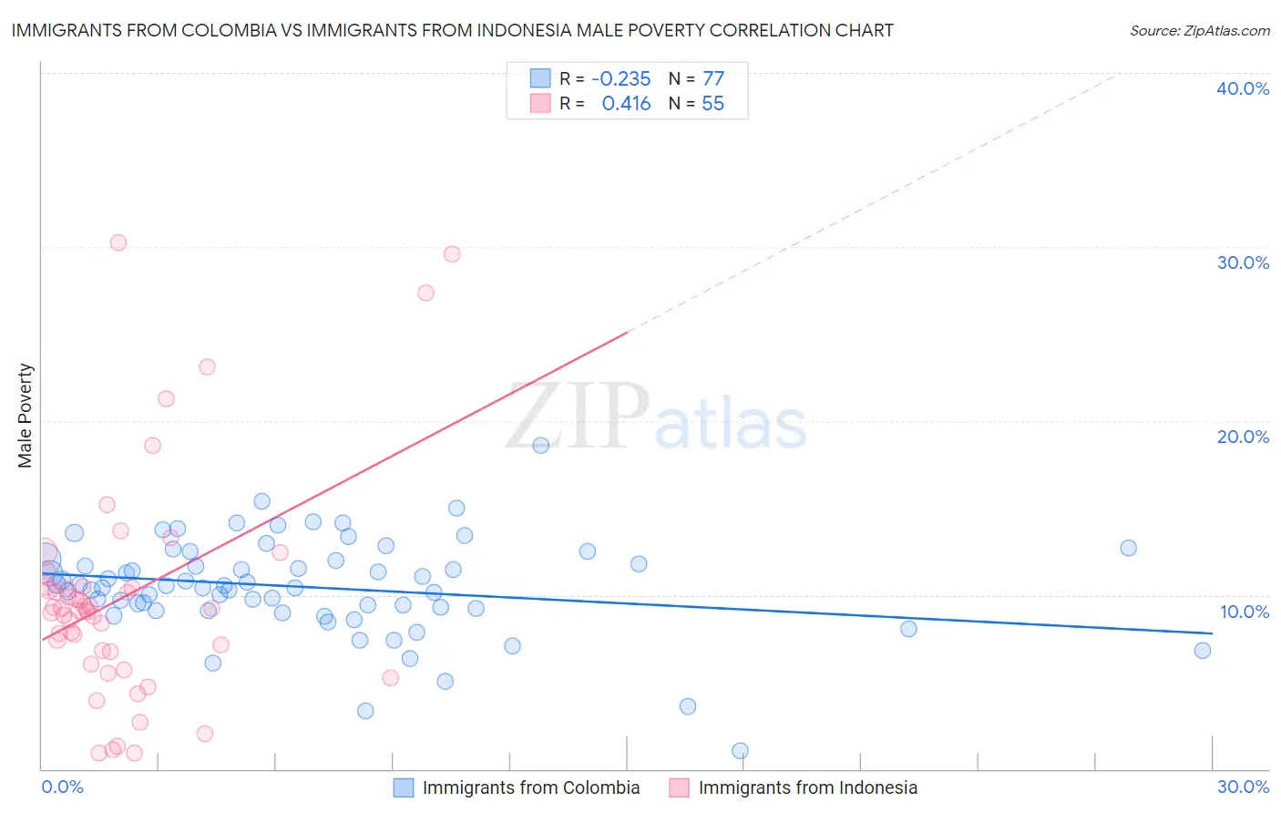 Immigrants from Colombia vs Immigrants from Indonesia Male Poverty