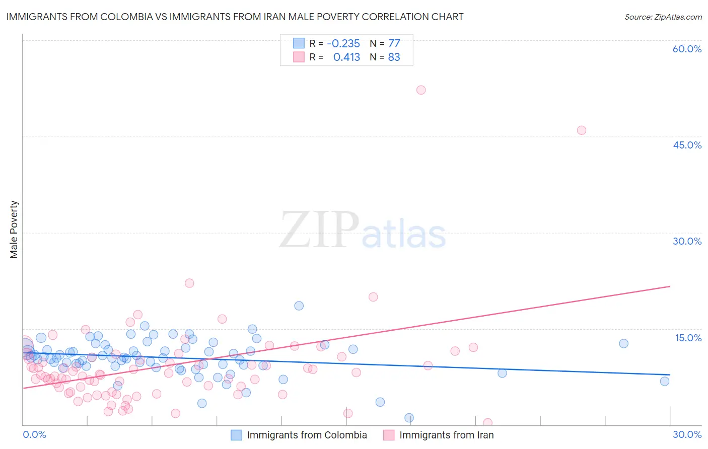 Immigrants from Colombia vs Immigrants from Iran Male Poverty