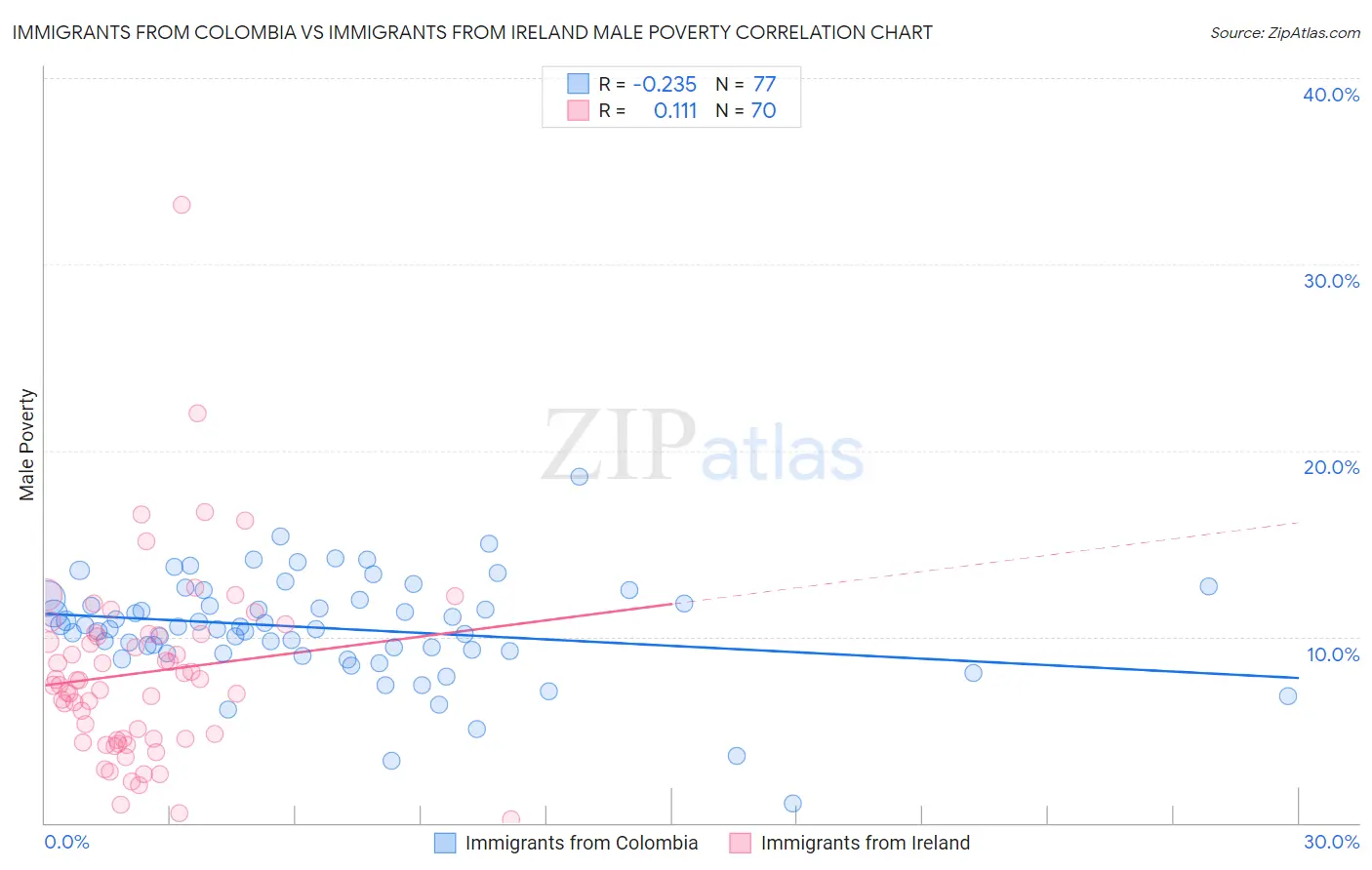 Immigrants from Colombia vs Immigrants from Ireland Male Poverty