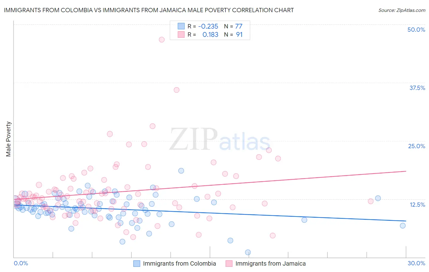 Immigrants from Colombia vs Immigrants from Jamaica Male Poverty