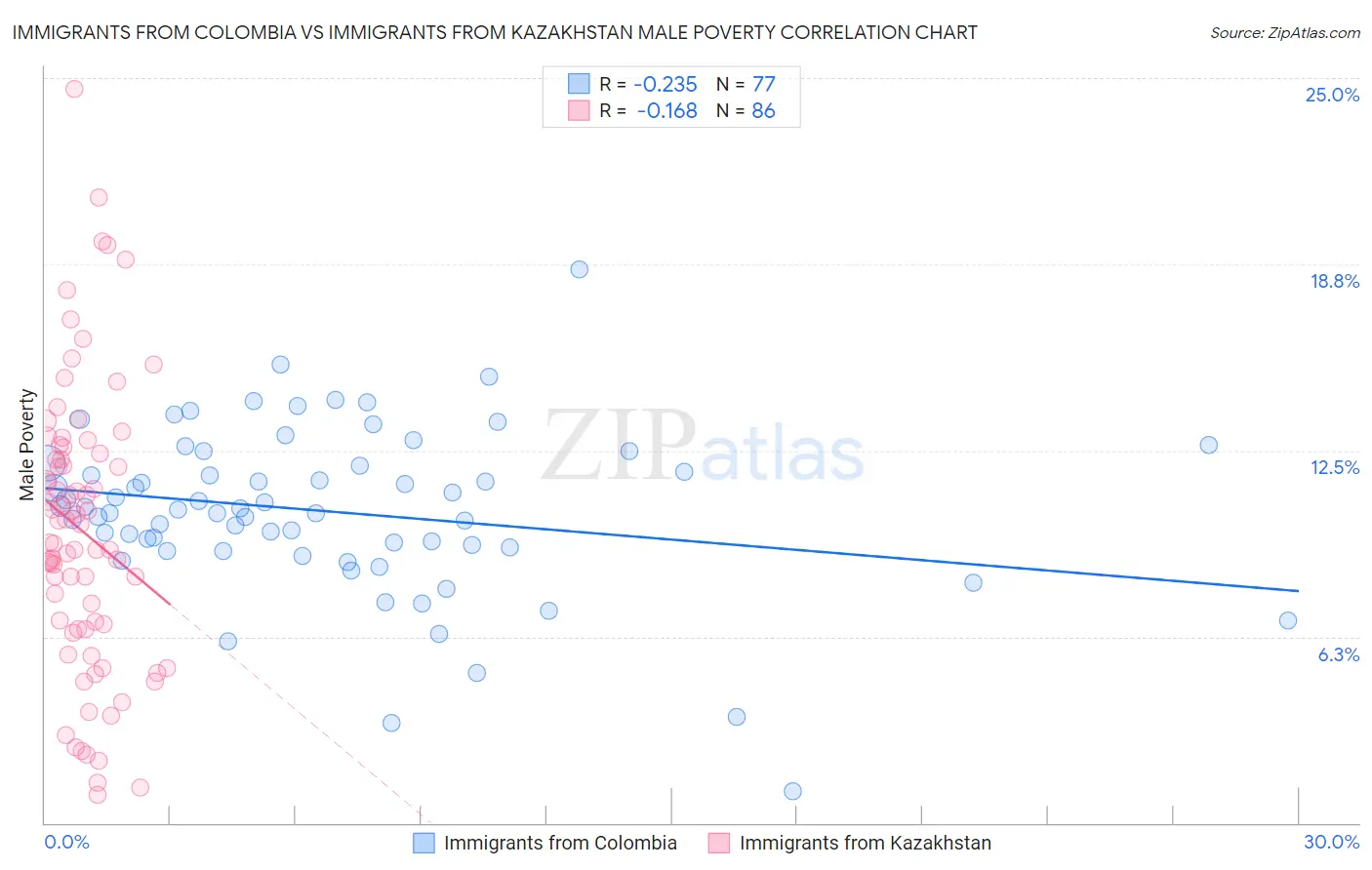 Immigrants from Colombia vs Immigrants from Kazakhstan Male Poverty